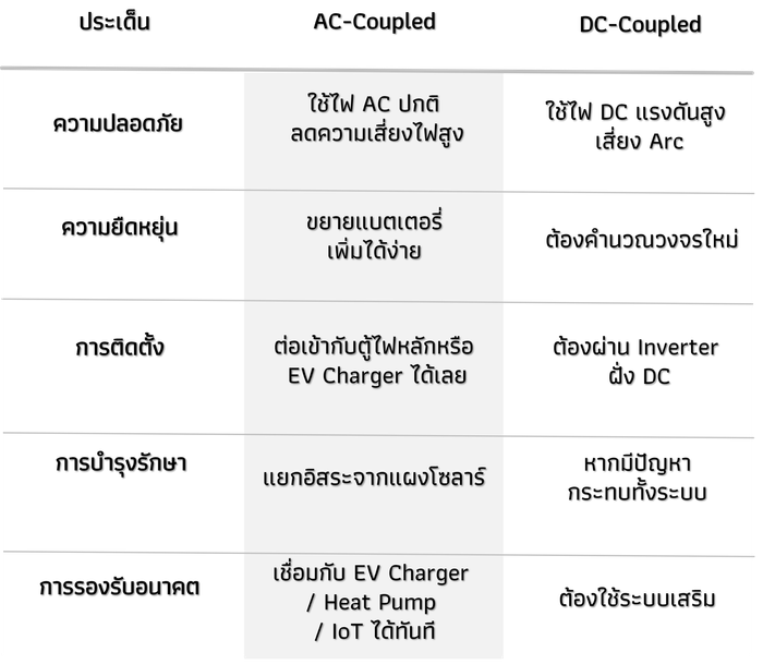 เปรียบเทียบระบบแบตเตอรี่ AC-Coupled กับ DC-Coupled