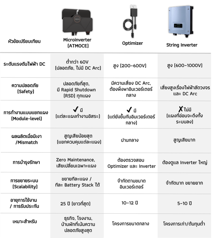 ATMOCE C&I Solution โซลาร์สำหรับธุรกิจและอุตสาหกรรม