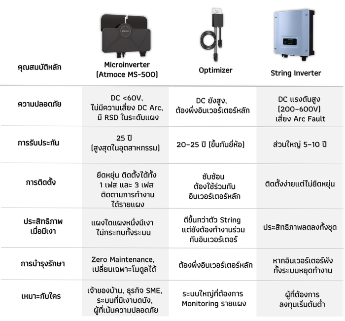 ตารางเปรียบเทียบ Microinverter, Optimizer และ String Inverter