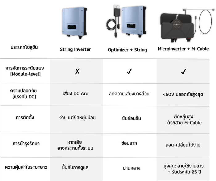 ตารางเปรียบเทียบเทคโนโลยีอินเวอร์เตอร์และการเชื่อมต่อ