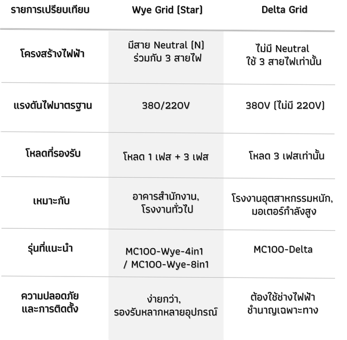 คู่มือเลือก Wye Grid หรือ Delta Grid สำหรับโรงงานในประเทศไทย