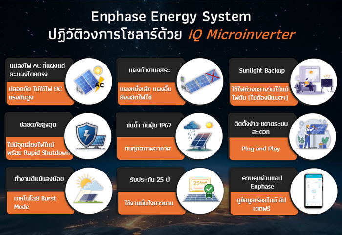 แผนภาพการทำงานของ Enphase Energy System