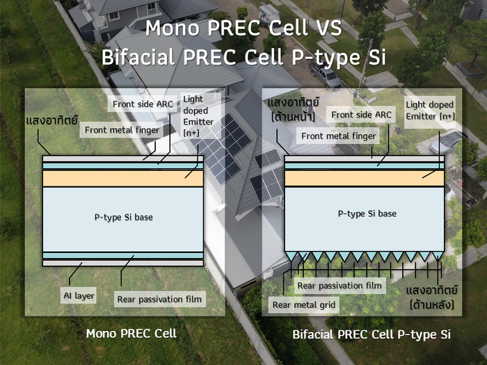 โครงสร้างเซลล์ Bifacial PERC P-type Si และการรับแสงสองด้าน