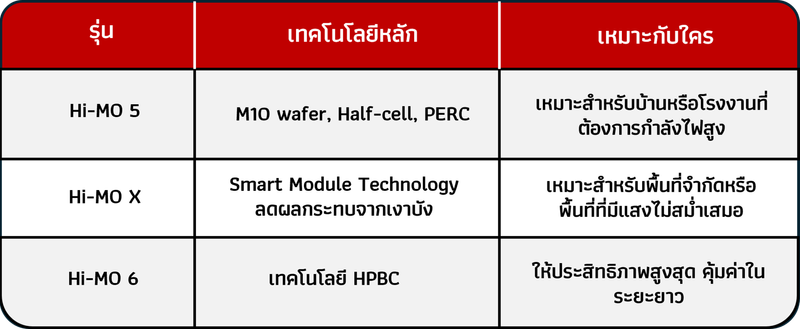 ฟีเจอร์เด่นในซีรีส์ยอดนิยมของ LONGi