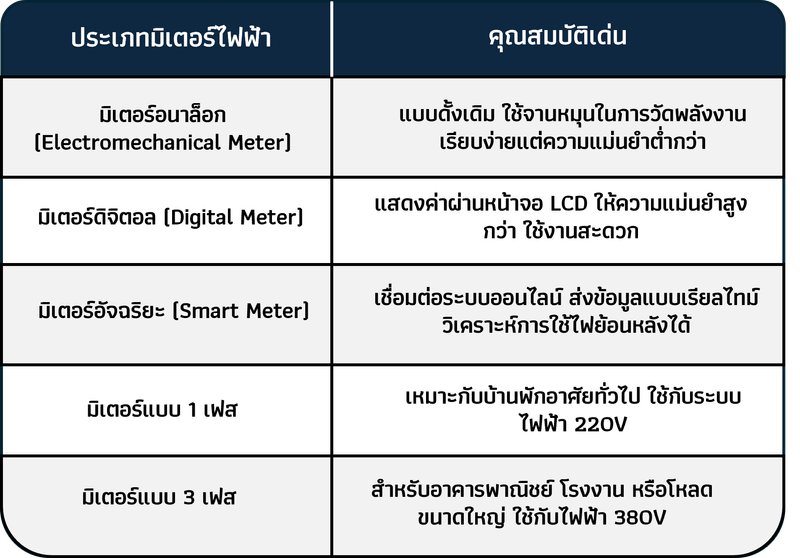 ประเภทของมิเตอร์วัดไฟที่ใช้งานทั่วไป