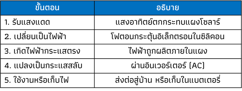 แผนภาพการทำงานและการใช้พลังงานโซลาร์เซลล์ในชีวิตประจำวัน