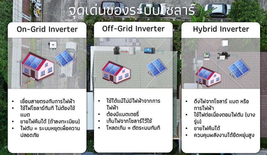แผนภาพระบบโซลาร์เซลล์ On-Grid Off-Grid และ Hybrid