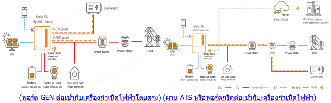 แผนภาพการเชื่อมต่ออินเวอร์เตอร์ Solis S6 กับเครื่องกำเนิดไฟฟ้า