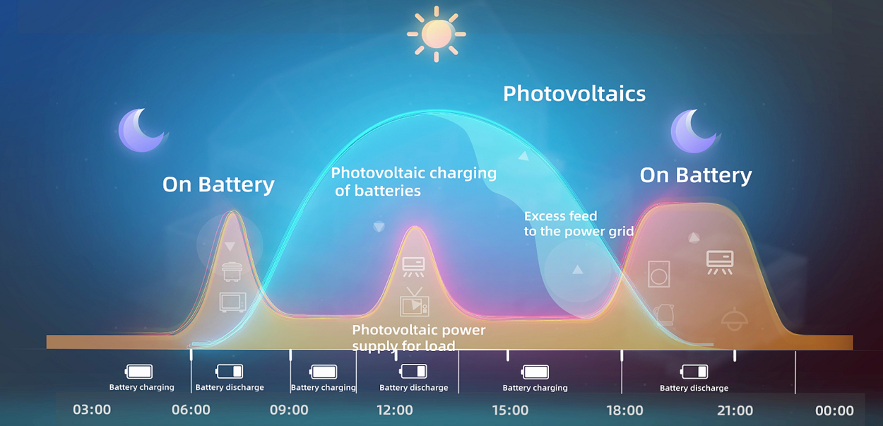 การตั้งค่าเวลาชาร์จและจ่ายกระแสไฟอัจฉริยะ 6 ระดับของ Solis S6
